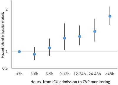 Association Between Wait Time of Central Venous Pressure Measurement and Outcomes in Critical Patients With Acute Kidney Injury: A Retrospective Cohort Study